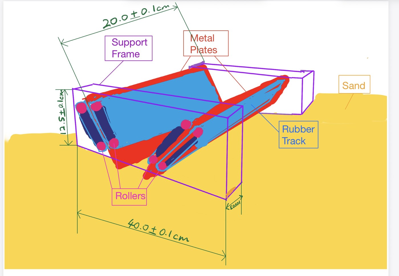Mechatronic System Design 机构三维概念草图，包含 metal plates、rubber track、rollers 和 sand testbed